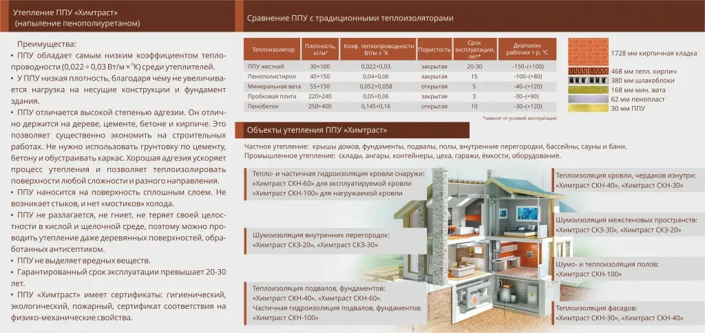ППУ Химтраст