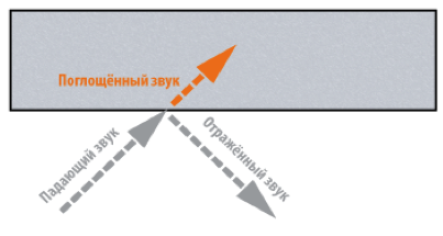 Индекс шумоподавления Индекс шумоподавления